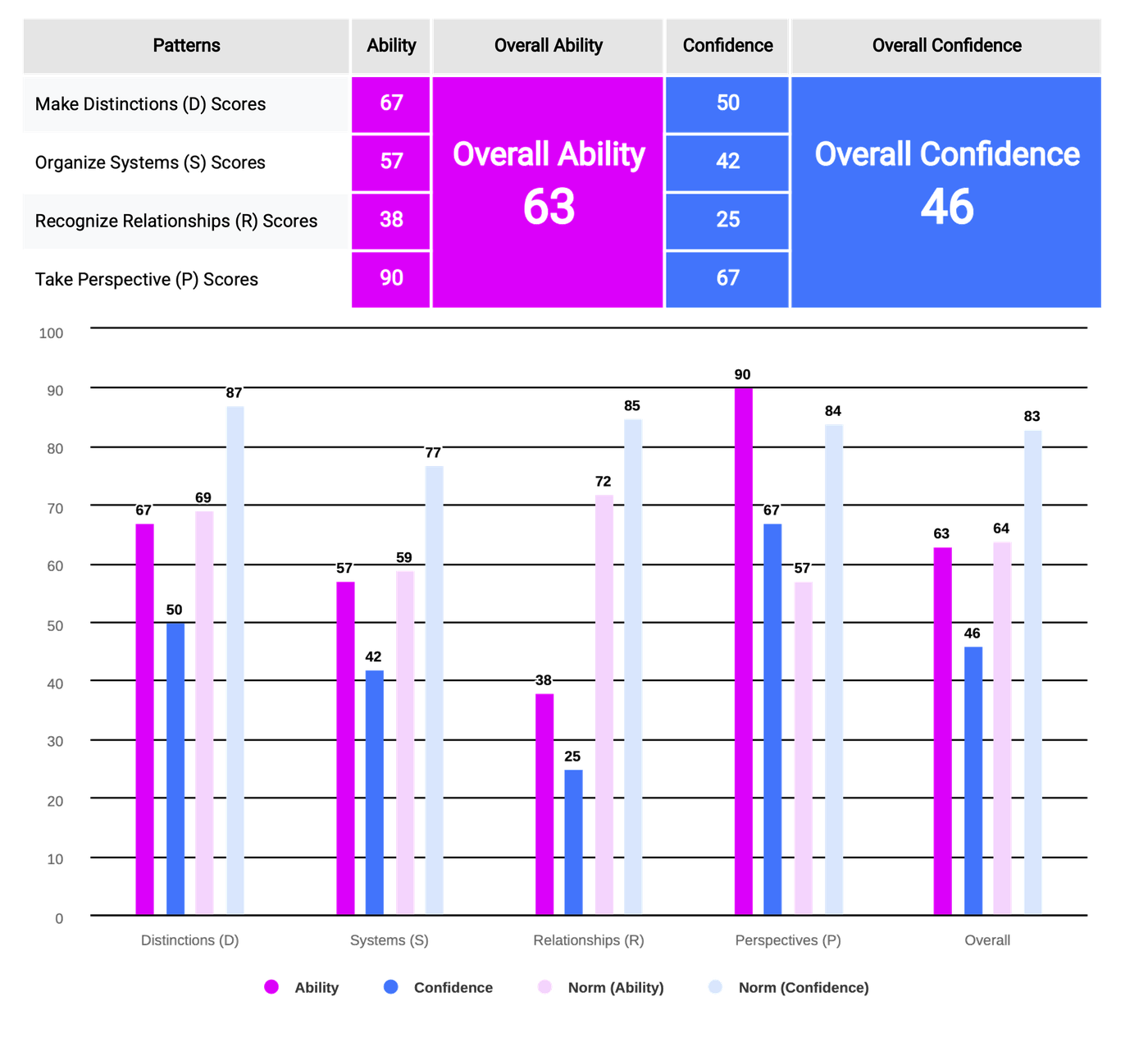 Chart of ability and confidence scores across DSRP patterns
